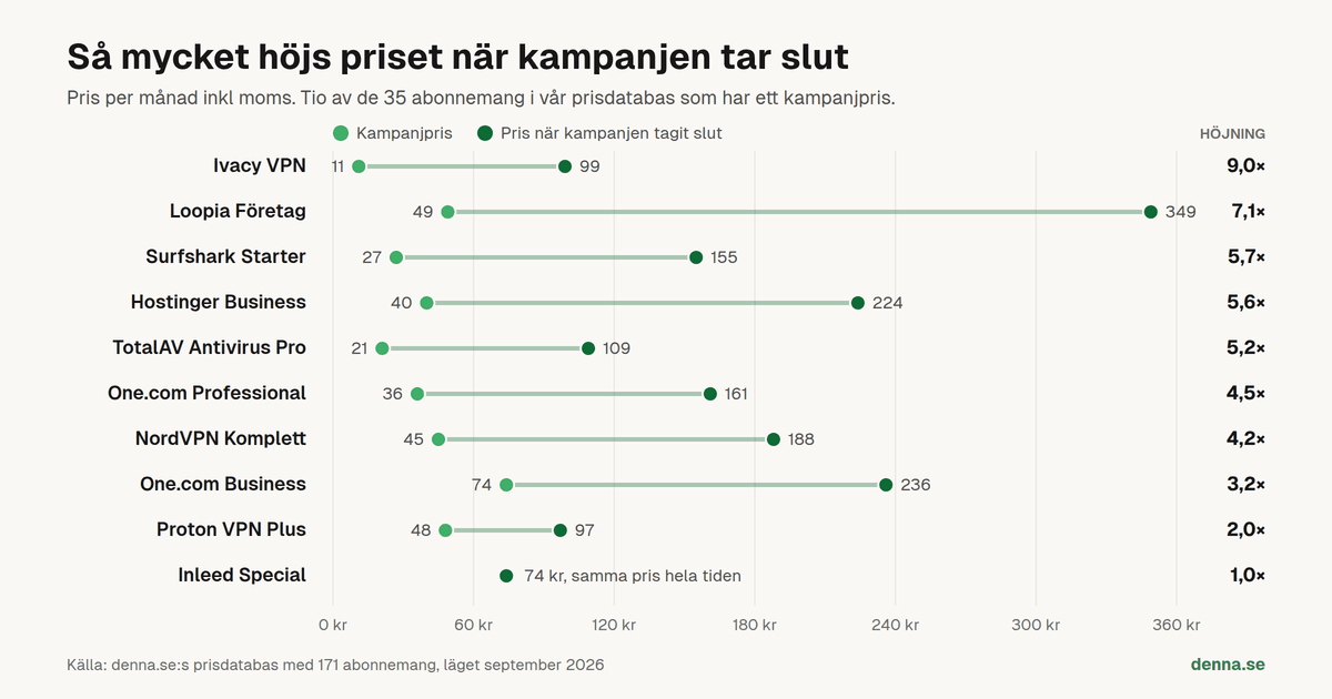 Diagram över kampanjpris och pris efter kampanjen för tio abonnemang. Ivacy VPN går från 11 till 99 kr i månaden, Loopia Företag från 49 till 349 kr, NordVPN Komplett från 45 till 188 kr och Inleed Special kostar 74 kr hela tiden.