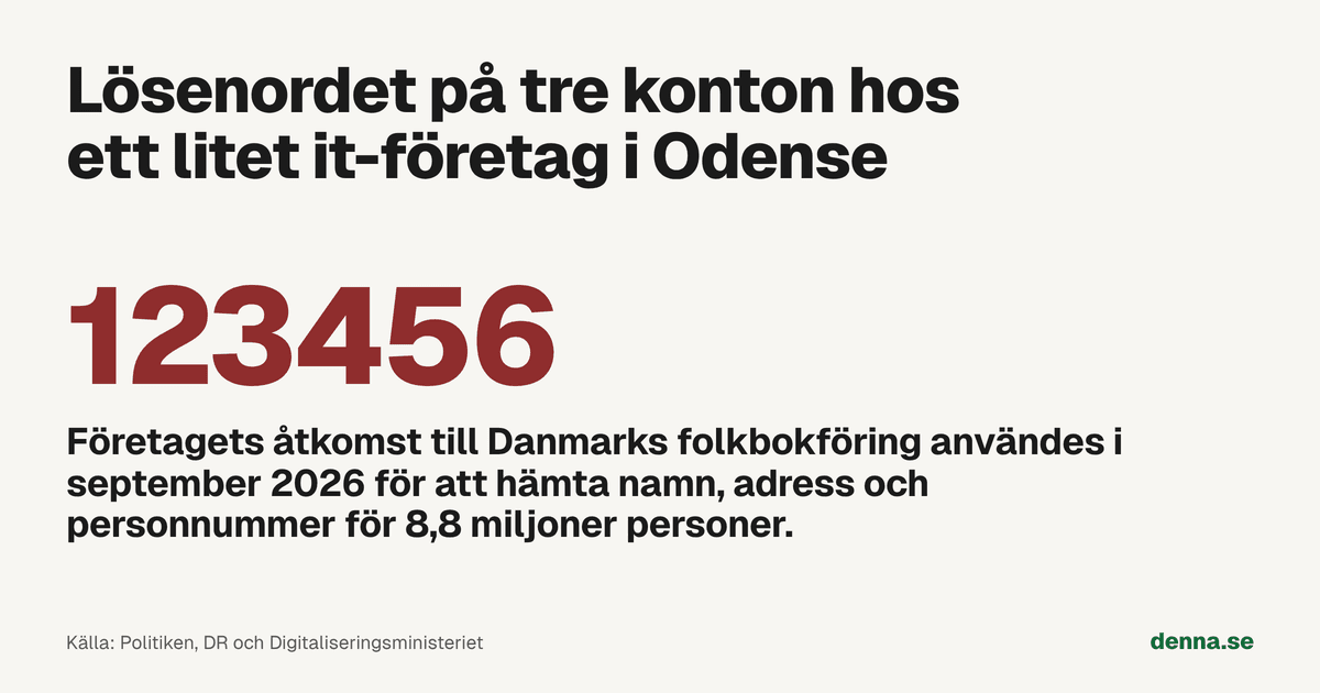 Grafik: lösenordet 123456 på tre konton hos ett litet it-företag i Odense. Företagets åtkomst till Danmarks folkbokföring användes i september 2026 för att hämta namn, adress och personnummer för 8,8 miljoner personer.