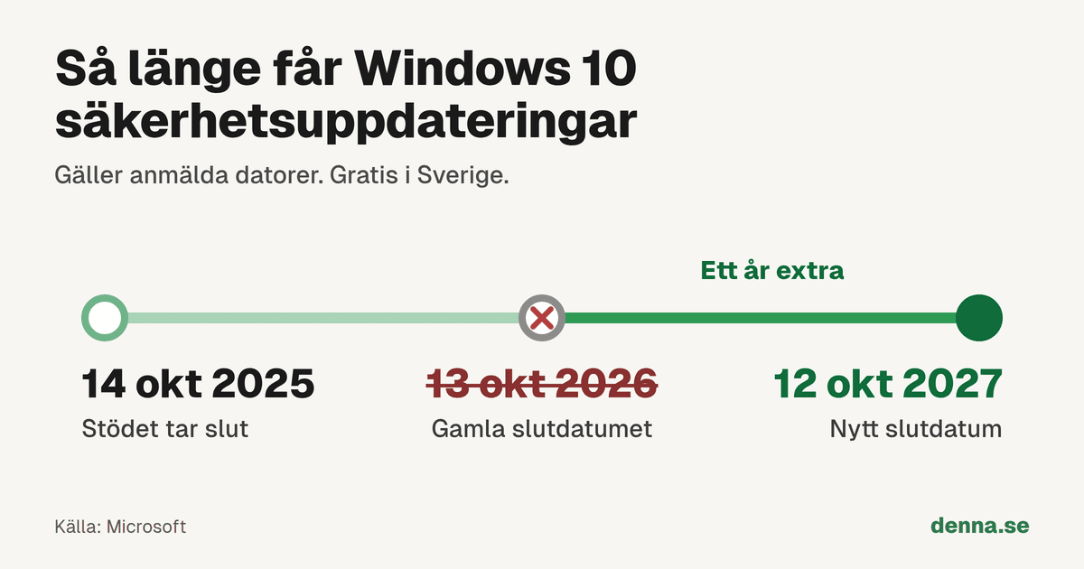 Tidslinje: stödet för Windows 10 tog slut 14 oktober 2025 och förlängningen började. Förlängningen skulle ha slutat 13 oktober 2026 men gäller nu till 12 oktober 2027.